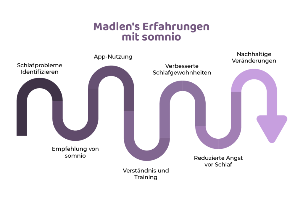 Erfahrungen von Madlen mit Schlaf App somnio