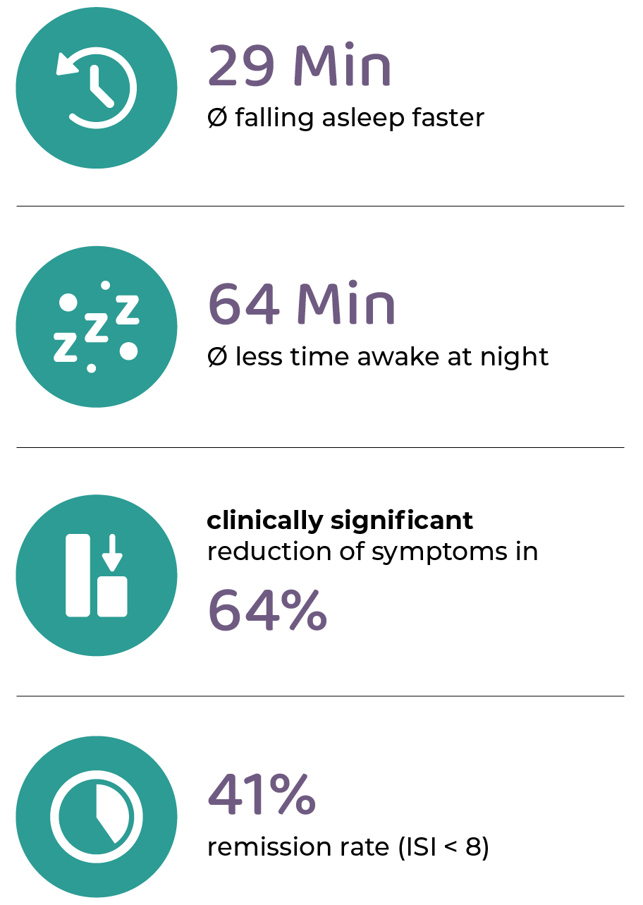 study results: 29 min Ø falling asleep faster, 64 min Ø less time awake at night, clinically significant reduction of symptoms in 64%, 41 % remission rate (ISI < 8)